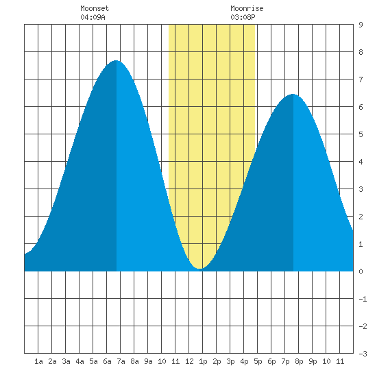 Tide Chart for 2021/12/13