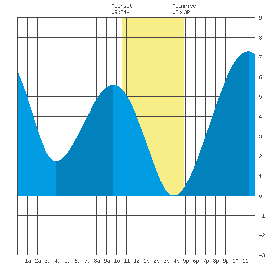 Tide Chart for 2021/12/17