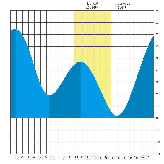 Tide Chart for 2021/12/20