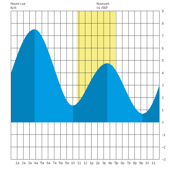 Tide Chart for 2021/12/25