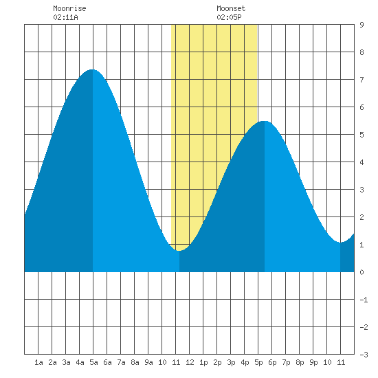 Tide Chart for 2021/12/27