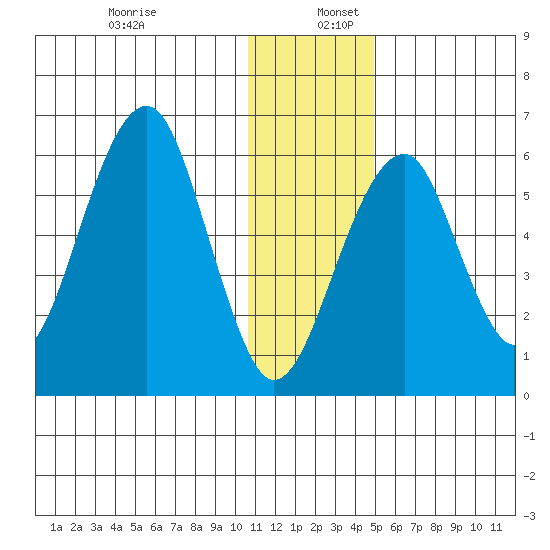 Tide Chart for 2021/12/28