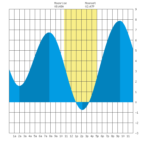 Tide Chart for 2021/12/31