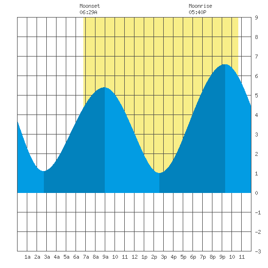 Tide Chart for 2023/05/1