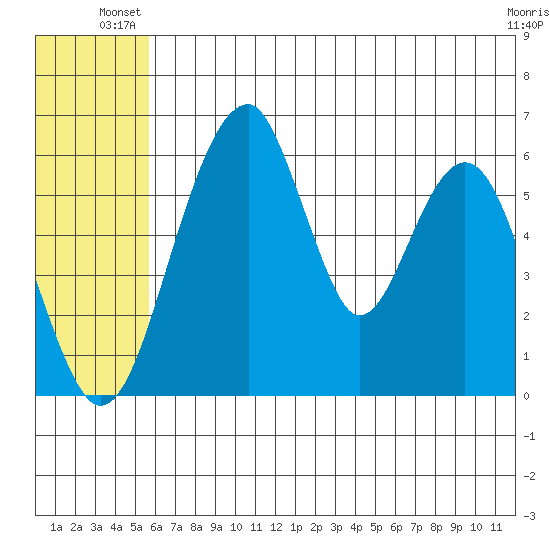 Tide Chart for 2023/07/1