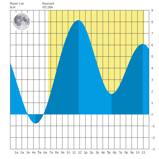 Tide Chart for 2023/08/1