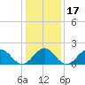 Tide chart for Goodwin Neck, Yorktown, York River, Virginia on 2021/01/17