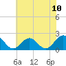 Tide chart for Goodwin Neck, Yorktown, York River, Virginia on 2021/07/10