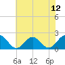 Tide chart for Goodwin Neck, Yorktown, York River, Virginia on 2021/07/12