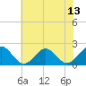 Tide chart for Goodwin Neck, Yorktown, York River, Virginia on 2021/07/13