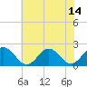 Tide chart for Goodwin Neck, Yorktown, York River, Virginia on 2021/07/14