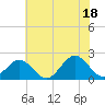Tide chart for Goodwin Neck, Yorktown, York River, Virginia on 2021/07/18