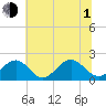Tide chart for Goodwin Neck, Yorktown, York River, Virginia on 2021/07/1