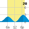 Tide chart for Goodwin Neck, Yorktown, York River, Virginia on 2021/07/20