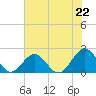 Tide chart for Goodwin Neck, Yorktown, York River, Virginia on 2021/07/22