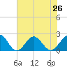 Tide chart for Goodwin Neck, Yorktown, York River, Virginia on 2021/07/26