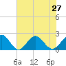 Tide chart for Goodwin Neck, Yorktown, York River, Virginia on 2021/07/27