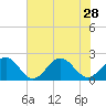 Tide chart for Goodwin Neck, Yorktown, York River, Virginia on 2021/07/28