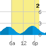 Tide chart for Goodwin Neck, Yorktown, York River, Virginia on 2021/07/2