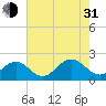 Tide chart for Goodwin Neck, Yorktown, York River, Virginia on 2021/07/31