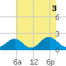 Tide chart for Goodwin Neck, Yorktown, York River, Virginia on 2021/07/3