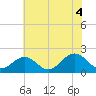 Tide chart for Goodwin Neck, Yorktown, York River, Virginia on 2021/07/4