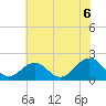 Tide chart for Goodwin Neck, Yorktown, York River, Virginia on 2021/07/6