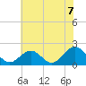Tide chart for Goodwin Neck, Yorktown, York River, Virginia on 2021/07/7