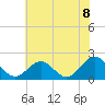 Tide chart for Goodwin Neck, Yorktown, York River, Virginia on 2021/07/8