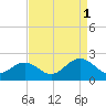 Tide chart for Goodwin Neck, Yorktown, York River, Virginia on 2021/09/1