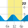 Tide chart for Goodwin Neck, Yorktown, York River, Virginia on 2021/09/22