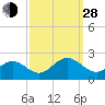 Tide chart for Goodwin Neck, Yorktown, York River, Virginia on 2021/09/28