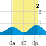 Tide chart for Goodwin Neck, Yorktown, York River, Virginia on 2021/09/2