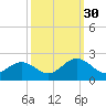 Tide chart for Goodwin Neck, Yorktown, York River, Virginia on 2021/09/30