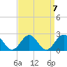 Tide chart for Goodwin Neck, Yorktown, York River, Virginia on 2021/09/7
