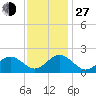 Tide chart for Goodwin Neck, Yorktown, York River, Virginia on 2021/11/27
