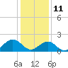 Tide chart for Goodwin Neck, Yorktown, York River, Virginia on 2022/01/11