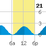 Tide chart for Goodwin Neck, Yorktown, York River, Virginia on 2022/02/21