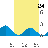 Tide chart for Goodwin Neck, Yorktown, York River, Virginia on 2022/03/24