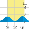 Tide chart for Goodwin Neck, Yorktown, York River, Virginia on 2022/05/11