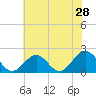 Tide chart for Goodwin Neck, Yorktown, York River, Virginia on 2022/05/28