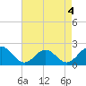 Tide chart for Goodwin Neck, Yorktown, York River, Virginia on 2022/05/4