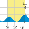 Tide chart for Goodwin Neck, Yorktown, York River, Virginia on 2022/07/11