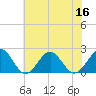 Tide chart for Goodwin Neck, Yorktown, York River, Virginia on 2022/07/16