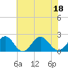 Tide chart for Goodwin Neck, Yorktown, York River, Virginia on 2022/07/18