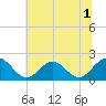 Tide chart for Goodwin Neck, Yorktown, York River, Virginia on 2022/07/1