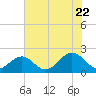 Tide chart for Goodwin Neck, Yorktown, York River, Virginia on 2022/07/22