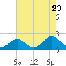 Tide chart for Goodwin Neck, Yorktown, York River, Virginia on 2022/07/23
