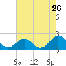 Tide chart for Goodwin Neck, Yorktown, York River, Virginia on 2022/07/26