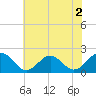 Tide chart for Goodwin Neck, Yorktown, York River, Virginia on 2022/07/2